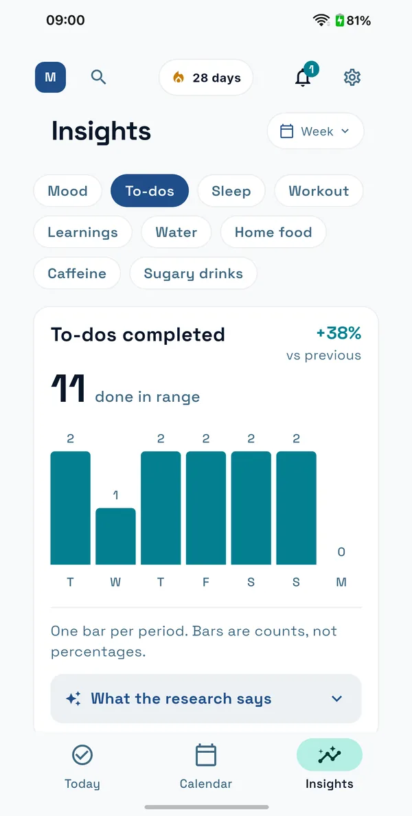LIVONSA insights charting mood, sleep and completed to-dos over a month against the previous period