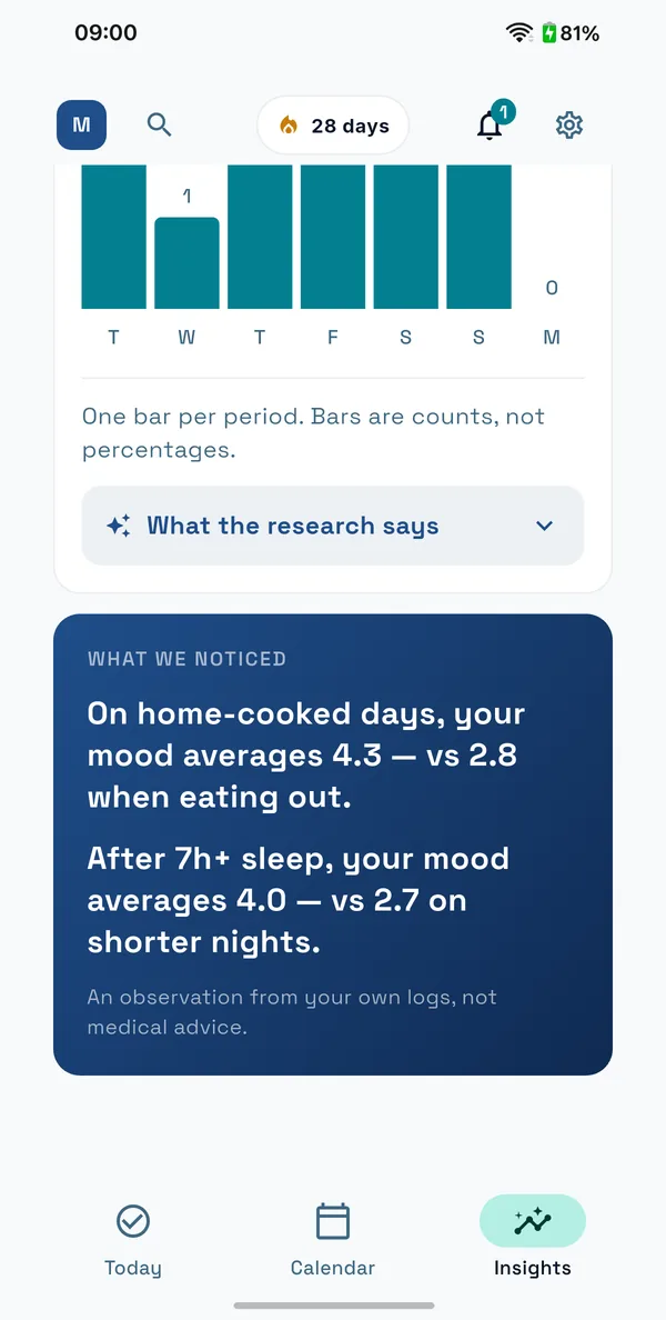 The LIVONSA What we noticed screen surfacing a pattern between home-cooked meals and average mood